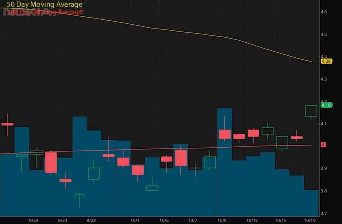 hot penny stocks to watch Nokia (NOK stock chart)