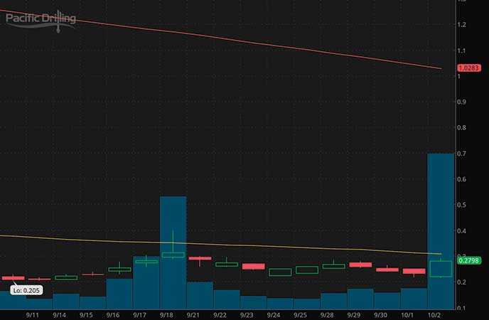 penny stocks on robinhood Pacific Drilling S.A. (PACD stock chart)