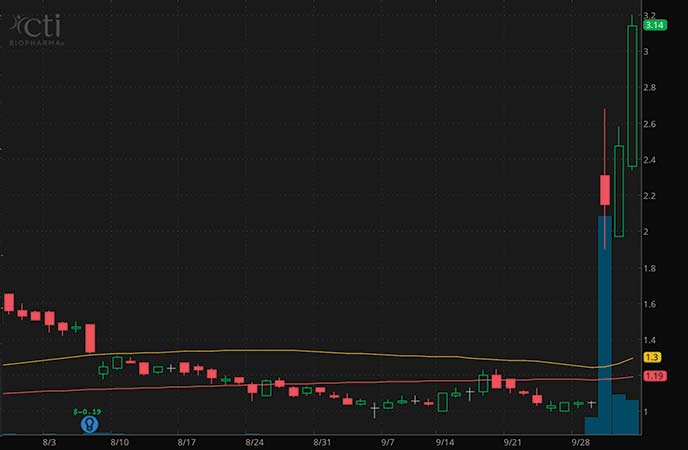 penny stocks to buy CTI Biopharma Corp. (CTIC stock chart)
