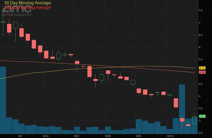 penny stocks to buy avoid right now AMC Entertainment Holdings Inc. (AMC stock chart)