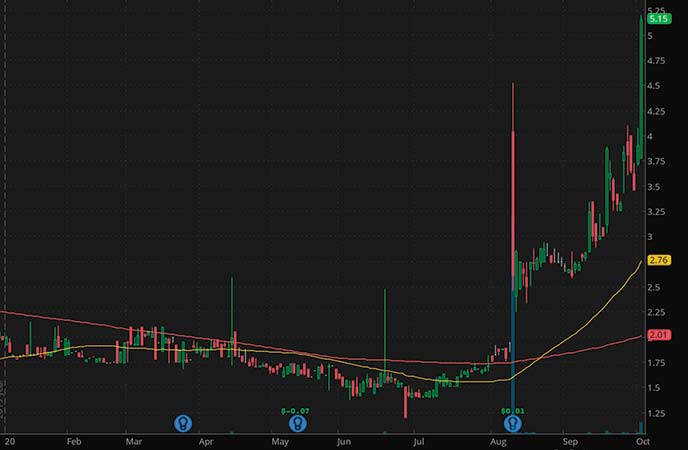 penny stocks to buy sell ProPhase Labs, Inc. PRPH stock chart