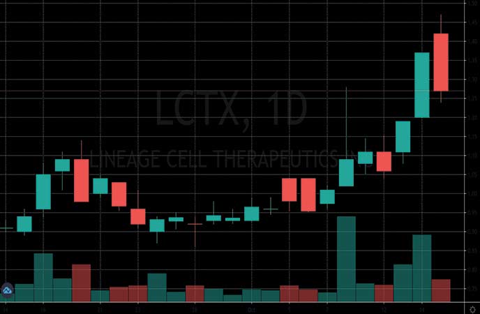 penny stocks to watch Lineage Cell Therapeutics (LCTX stock chart)