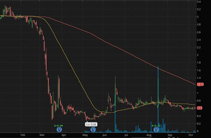 penny stocks to watch Medley Management Inc. (MDLY stock chart)