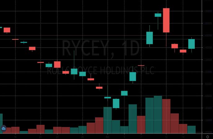 penny stocks to watch Rolls Royce (RYCEY stock chart)