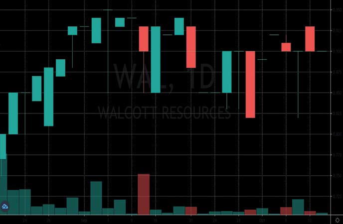 penny stocks to watch Walcott Resources (WAL stock chart)