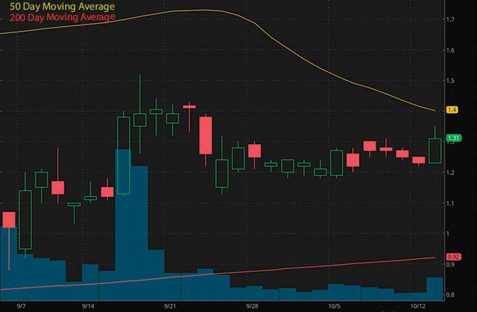 penny stocks under $1.50 to watch Heat Biologics Inc. (HTBX stock chart)