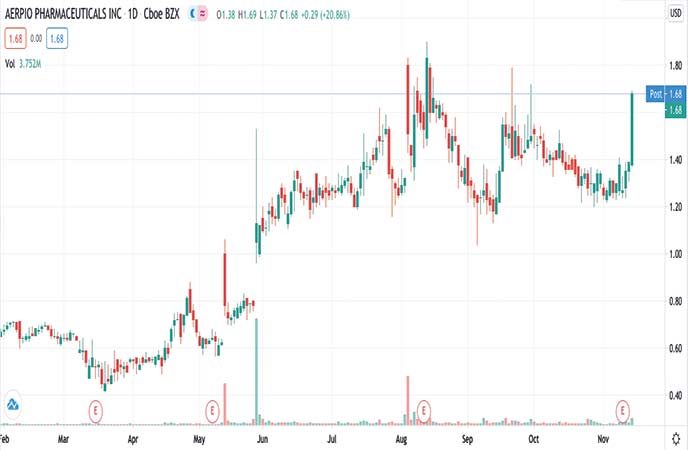 Biotech penny stocks to watch Aerpio Pharmaceuticals Inc. (ARPO stock chart)