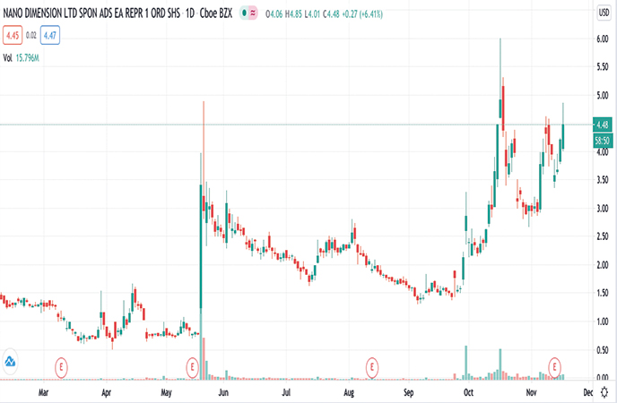 Penny Stocks To Watch Nano Dimension Ltd. (NNDM stock chart)