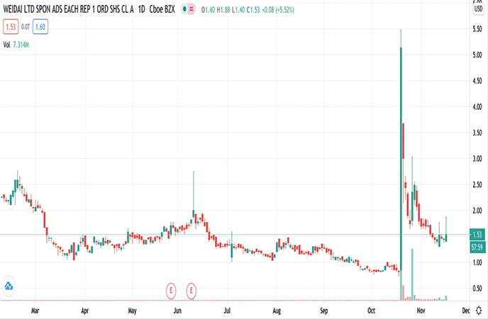 Penny Stocks To Watch Weidai Ltd. (WEI stock chart)