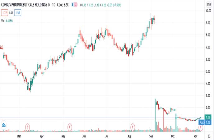 biotech penny stocks to watch Corbus Pharmaceuticals Inc. (CRBP stock chart)