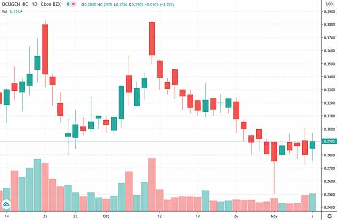 biotech penny stocks to watch Ocugen Inc. (OCGN stock chart)