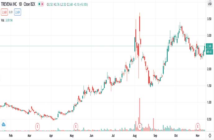 biotech penny stocks to watch right now Trevena Inc. (TRVN stock chart)