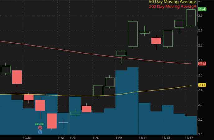 epicenter penny stocks to buy Ambev SA (ABEV stock chart)