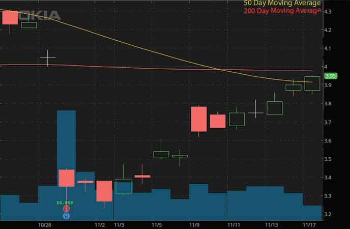 epicenter penny stocks to buy Nokia (NOK stock chart)