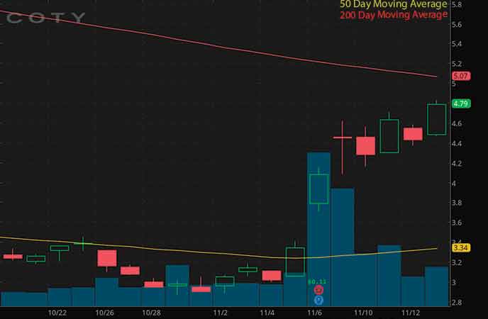 epicenter penny stocks to buy avoid Coty Inc. (COTY stock chart)