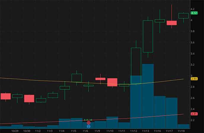 epicenter penny stocks to buy sell Ayro Inc. (AYRO stock chart)