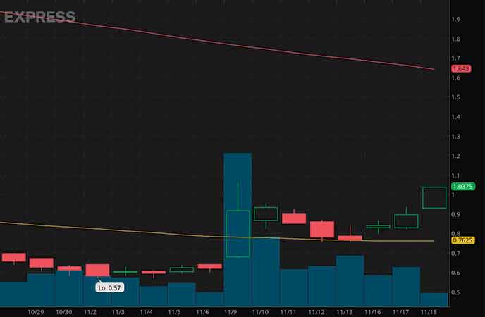 epicenter penny stocks to buy sell Express Inc. (EXPR stock chart)