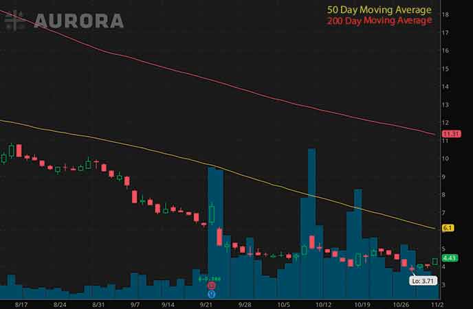 marijuana penny stocks to buy avoid Aurora Cannabis Inc. (ACB stock chart)
