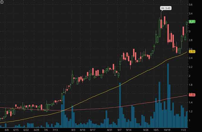 marijuana stocks to watch Jushi Holdings (JUSHF stock chart)
