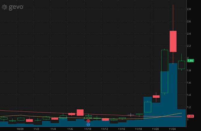 penny stocks to buy Gevo Inc. (GEVO stock chart)
