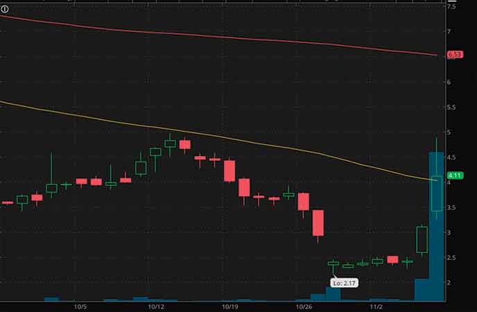 penny stocks to buy avoid Akerna Inc. (KERN stock chart)