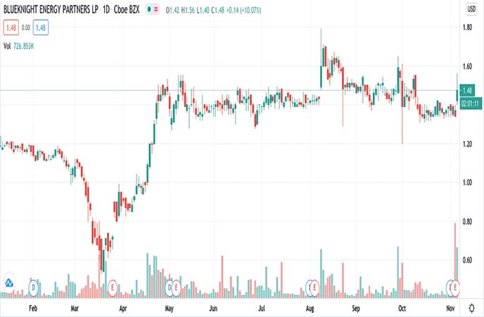 penny stocks to buy avoid Blueknight Energy Partners (BKEP stock chart)