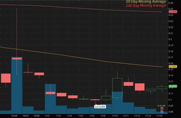 penny stocks to buy on robinhood under $1 Titan Pharmaceuticals (TTNP stock chart)
