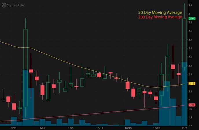 penny stocks to buy under $3 Digital Ally Inc. (DGLY stock chart)_