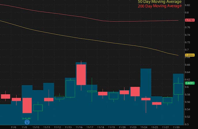 penny stocks to buy under $3 Tonix Pharmaceuticals Holding Corp (TNXP stock chart)