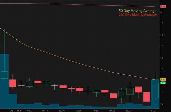 penny stocks to buy under $3 Vislink Technologies Inc. (VISL stock chart)_