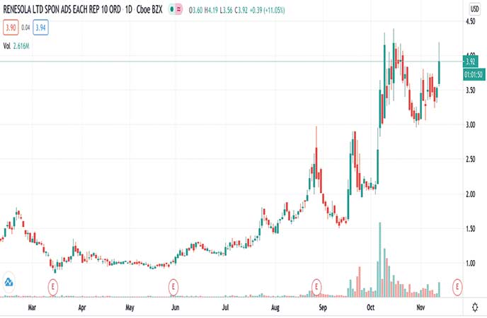 penny stocks to buy under $4 ReneSola Ltd. (SOL stock chart)