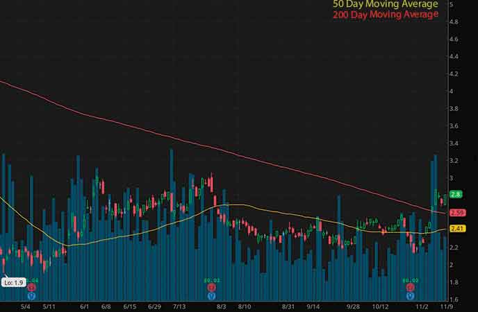 penny stocks to watch Ambev (ABEV stock chart)