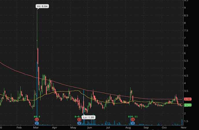 penny stocks to watch right now Digirad Corporation (DRAD stock chart)