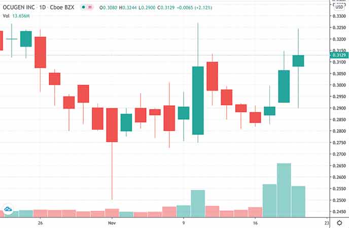 penny stocks to watch under $1 Ocugen Inc. (OCGN stock chart)