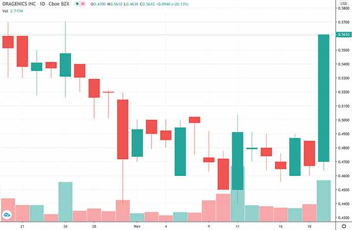 penny stocks to watch under $1 Oragenics Inc. (OGEN stock chart)