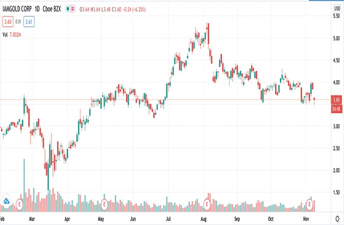 precious metals penny stocks to watch Iamgold Corp (IAG stock chart).jpg