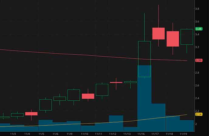 robinhood penny stocks to buy Canaan Inc. (CAN stock chart)