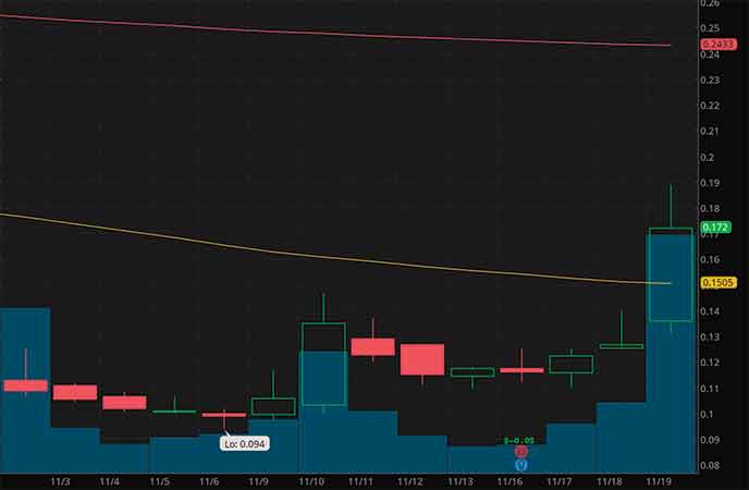 robinhood penny stocks to buy Titan Pharmaceuticals (TTNP stock chart)