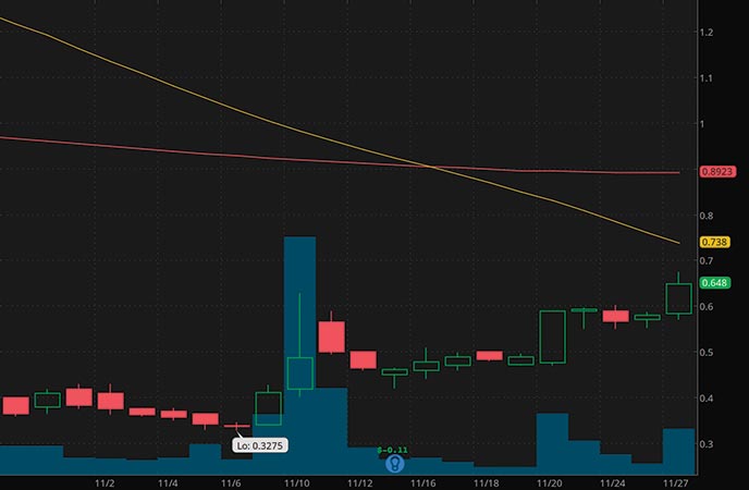 robinhood penny stocks to buy under $1 Zosano Pharma (ZSAN stock chart)