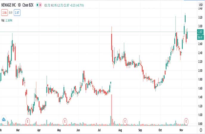 robinhood penny stocks to watch NewAge Inc. (NBEV stock chart)