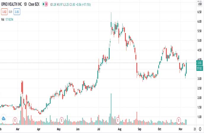 robinhood penny stocks to watch Opko Health Inc. (OPK stock chart)