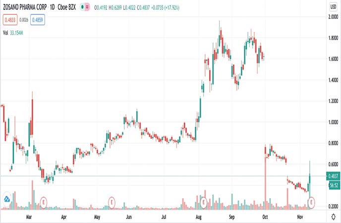 robinhood penny stocks to watch Zosano Pharma Corp. (ZSAN stock chart)