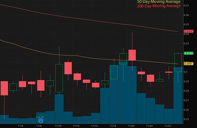 robinhood penny stocks under $1 Onconova Ocugen Inc. (OCGN stock chart)