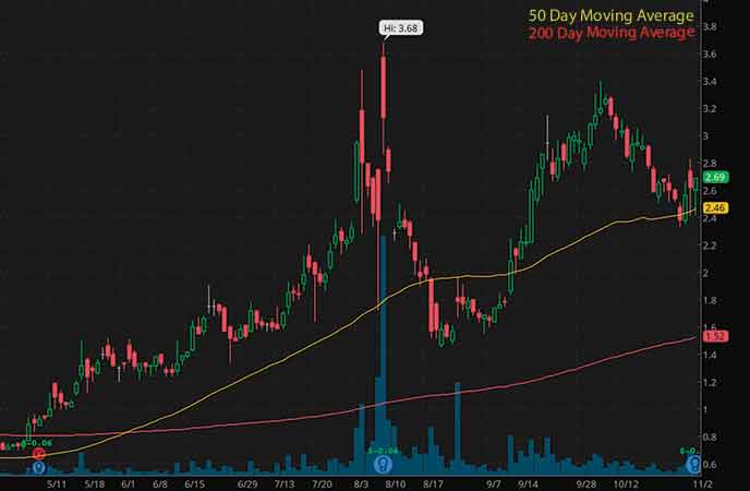 top penny stocks to watch now Trevena Inc. (TRVN stock chart)