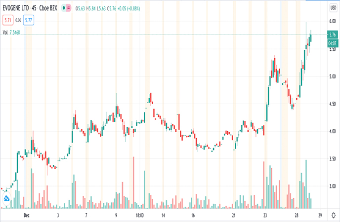 Biotech Penny Stocks to Watch Evogene Ltd EVGN Stock Chart