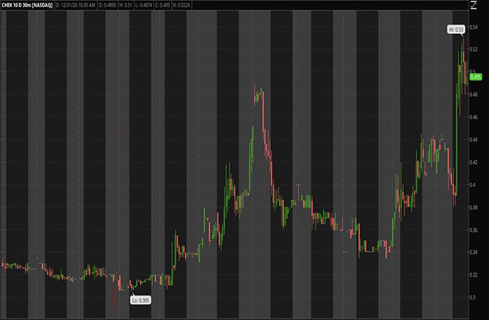 Penny_Stocks_to_Watch_Check Cap Ltd. (CHEK Stock Chart)