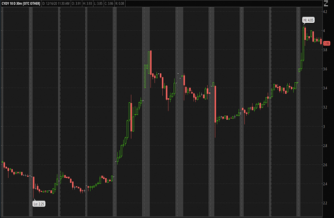 Penny Stocks to Watch CytoDyn Inc. (CYDY Stock Chart)