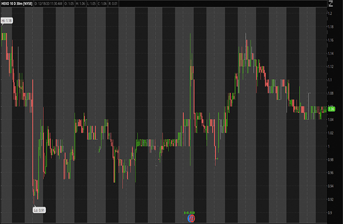 Penny Stocks to Watch HEXO Corp. (HEXO Stock Chart)