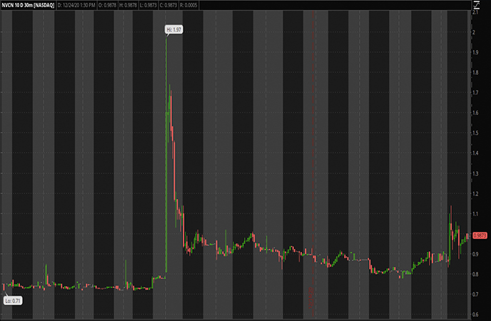Penny Stocks to Watch Neovasc Inc. (NVCN Stock Chart)