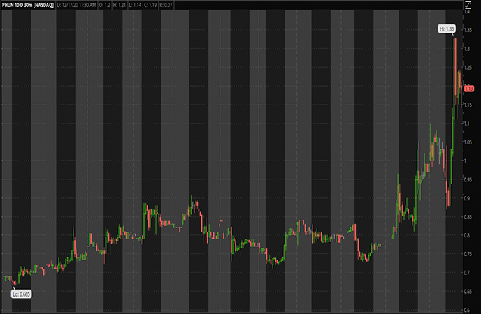 Penny Stocks to Watch Phunware Inc. (PHUN Stock Chart)